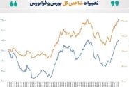 رشد ۳۶ درصدی شاخص کل بورس در ۴۵ روز