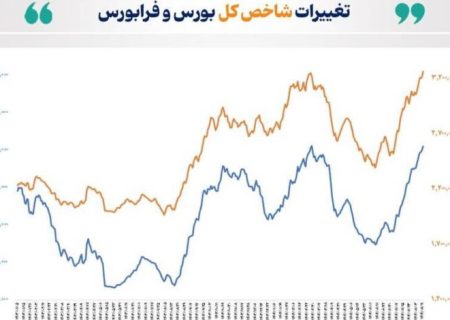 رشد ۳۶ درصدی شاخص کل بورس در ۴۵ روز