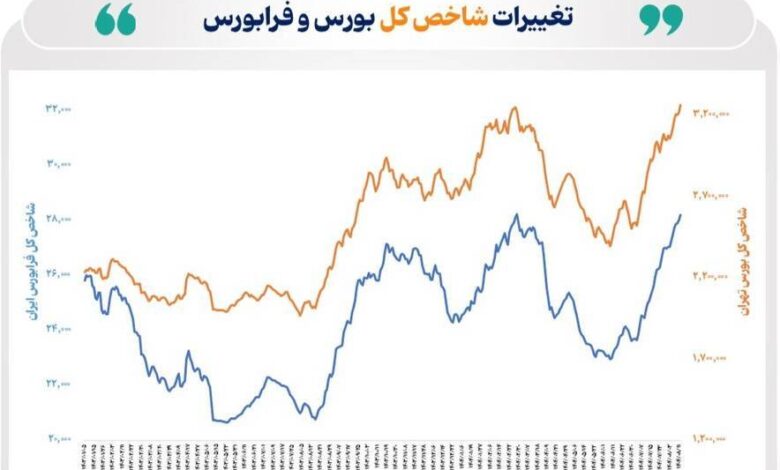 رشد ۳۶ درصدی شاخص کل بورس در ۴۵ روز